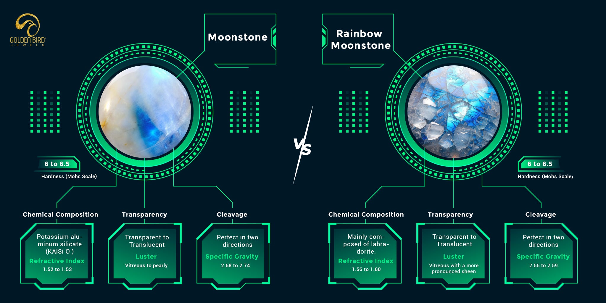 [background]-black, [style- futuristic, [ELEMENTS]- neongreen colored rings, green colored boxes, green lines,[Information]-moonstone and rainbowmoonstone picture, their properties, and name 